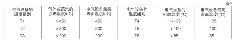 爆炸性氣體混合物按引燃溫度分組圖表