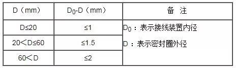 密封圈外徑與接線(xiàn)裝置內(nèi)徑差